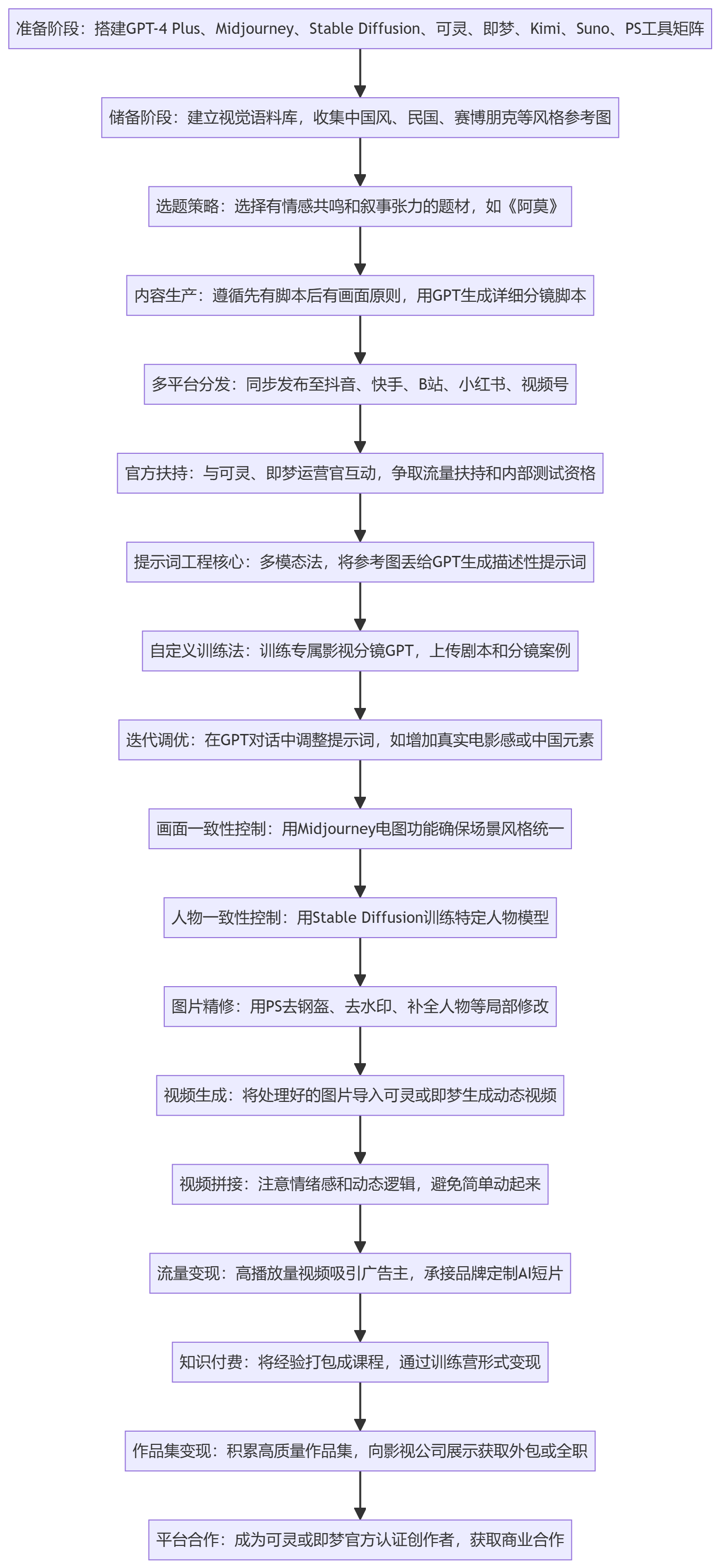 SOP执行流程图